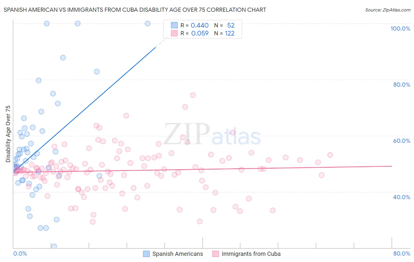 Spanish American vs Immigrants from Cuba Disability Age Over 75