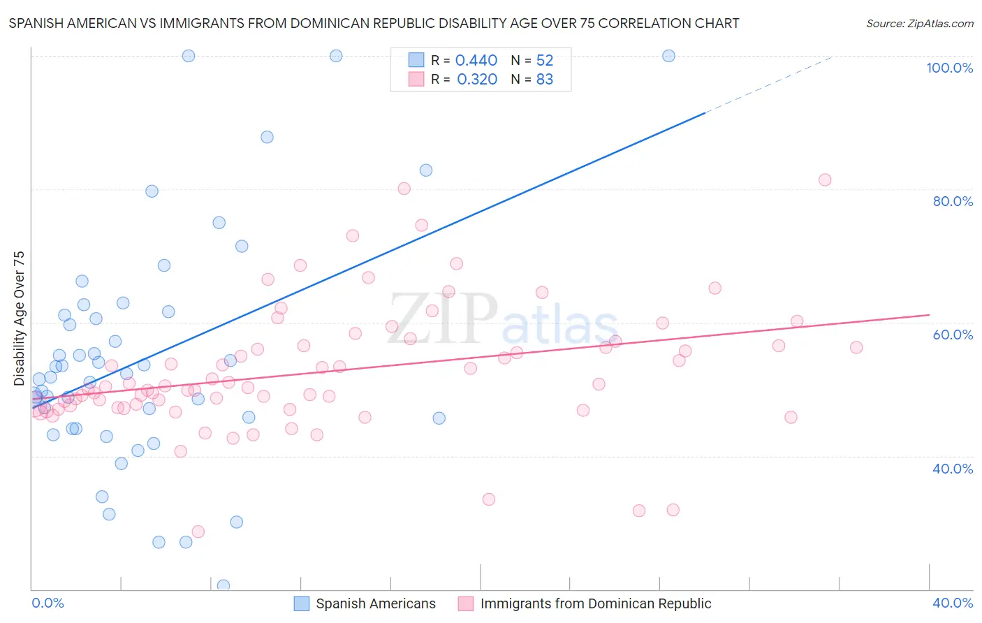 Spanish American vs Immigrants from Dominican Republic Disability Age Over 75