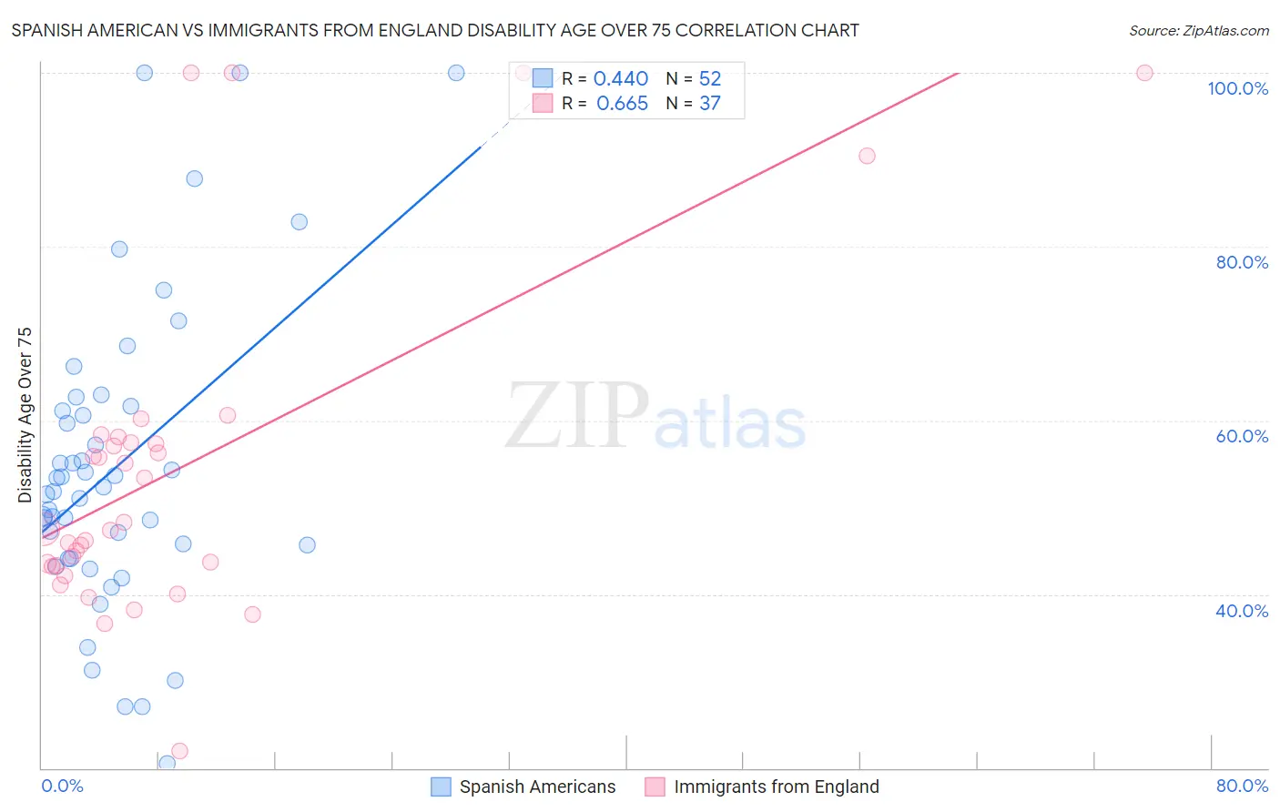 Spanish American vs Immigrants from England Disability Age Over 75