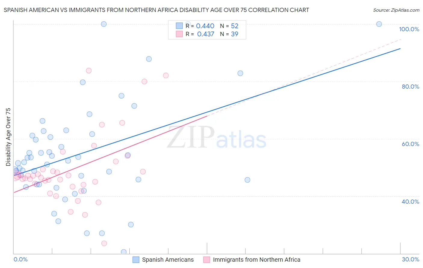 Spanish American vs Immigrants from Northern Africa Disability Age Over 75