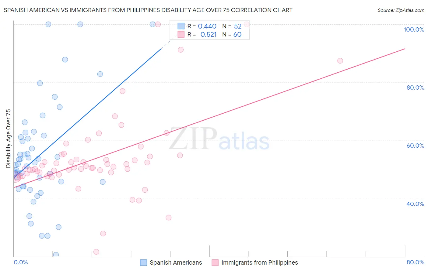 Spanish American vs Immigrants from Philippines Disability Age Over 75