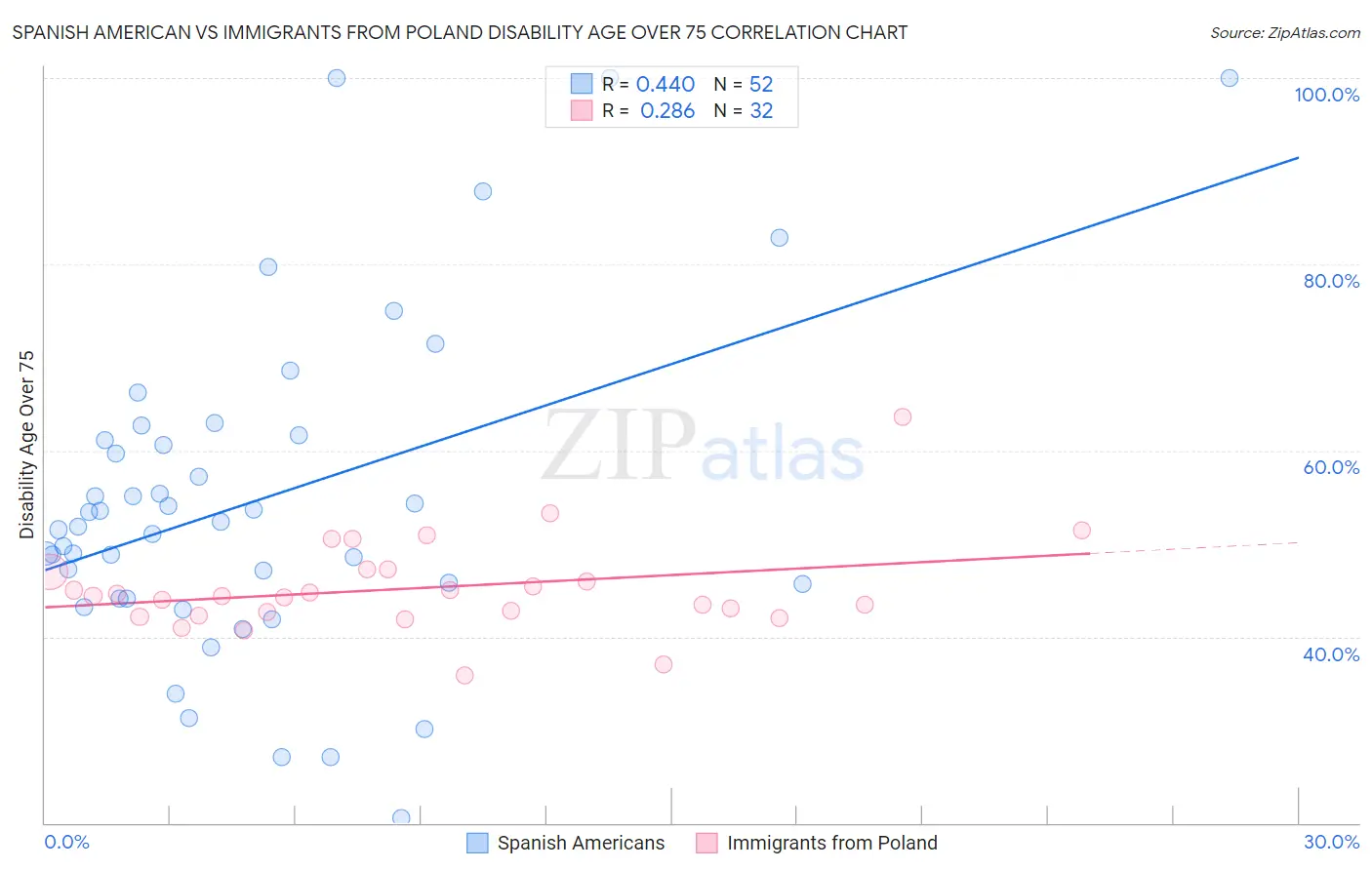 Spanish American vs Immigrants from Poland Disability Age Over 75