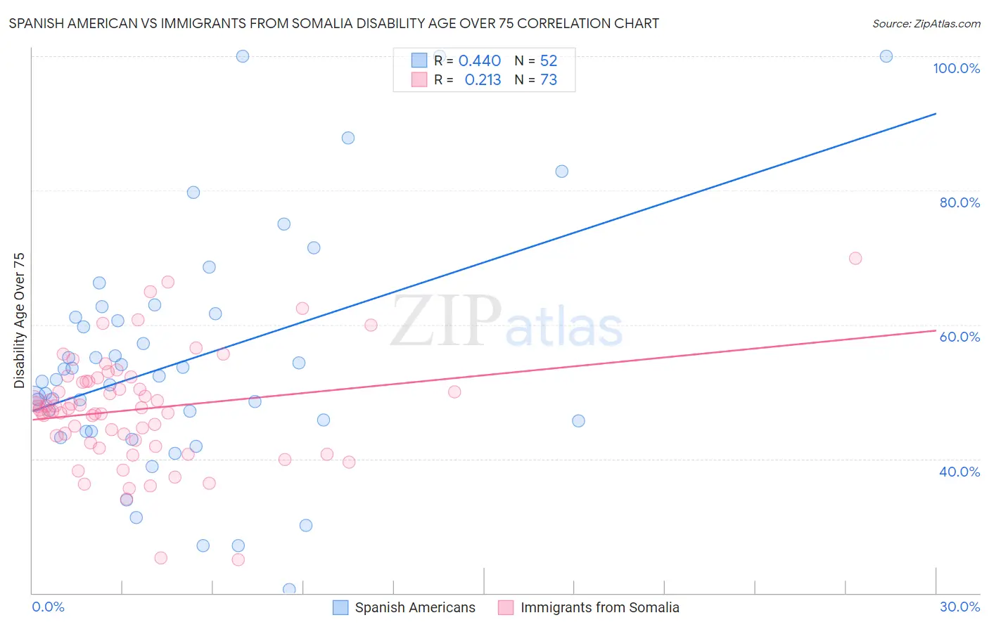 Spanish American vs Immigrants from Somalia Disability Age Over 75