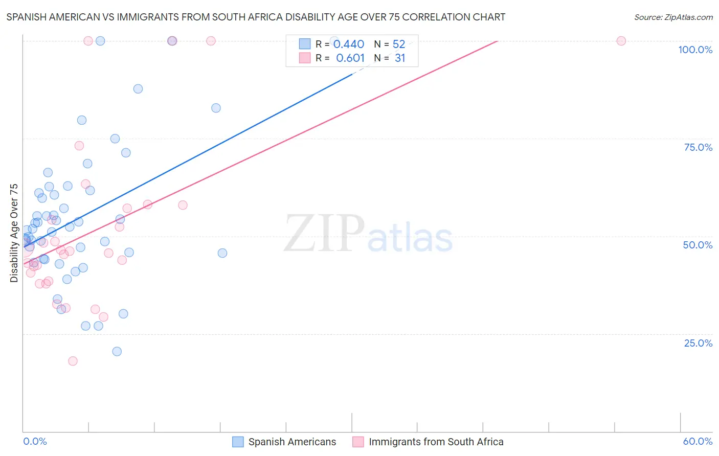 Spanish American vs Immigrants from South Africa Disability Age Over 75