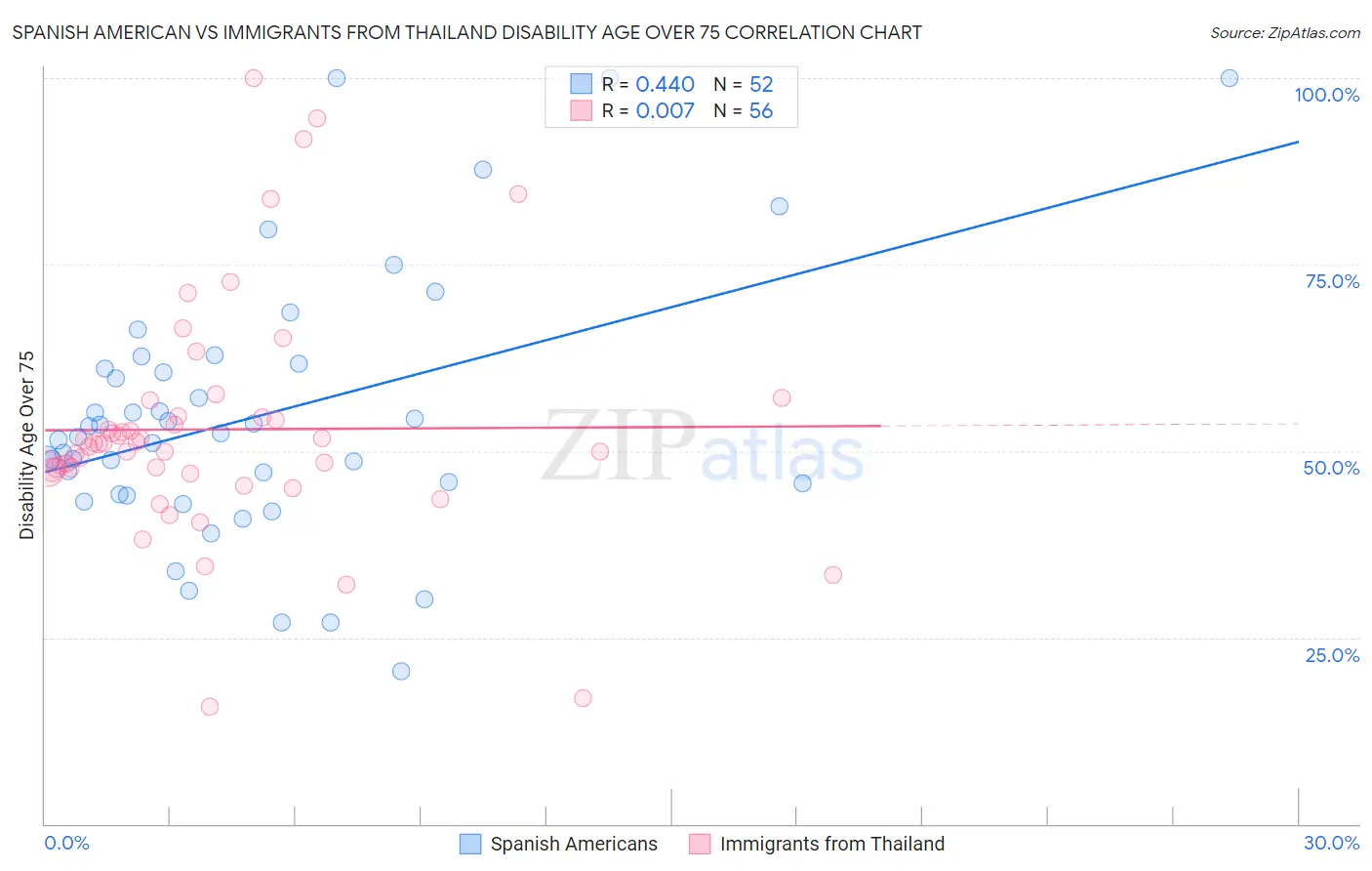 Spanish American vs Immigrants from Thailand Disability Age Over 75