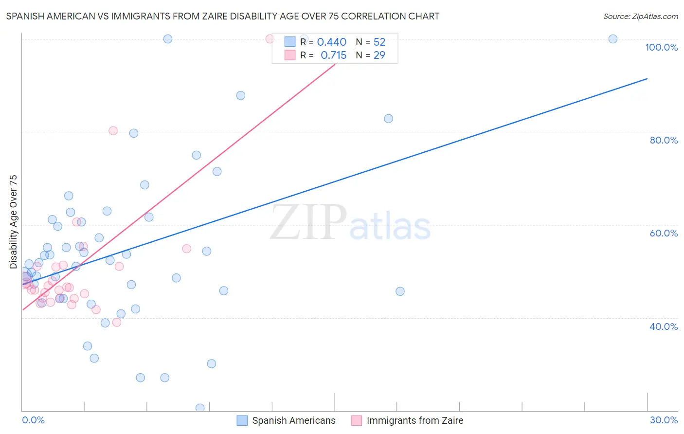 Spanish American vs Immigrants from Zaire Disability Age Over 75