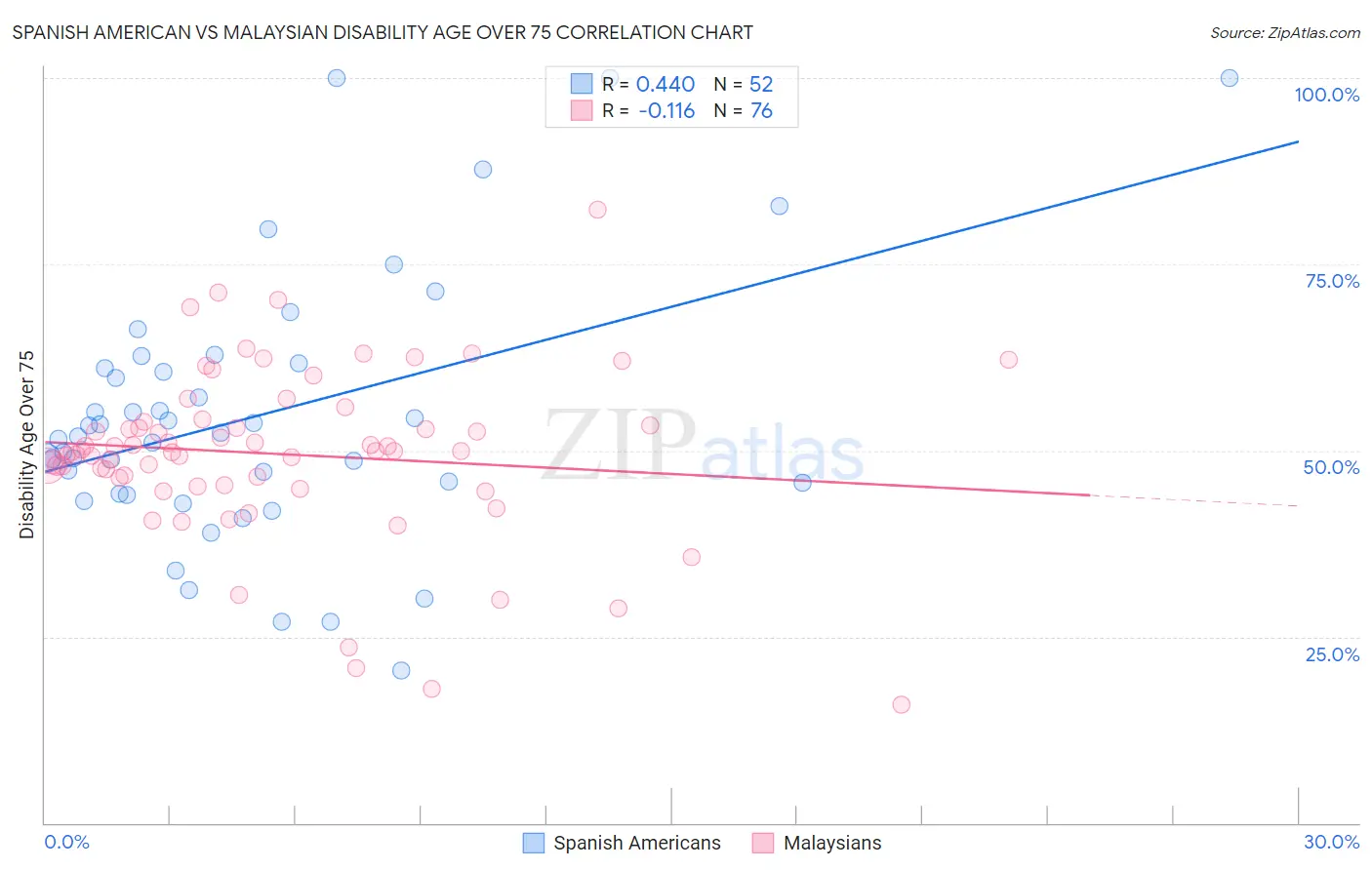 Spanish American vs Malaysian Disability Age Over 75