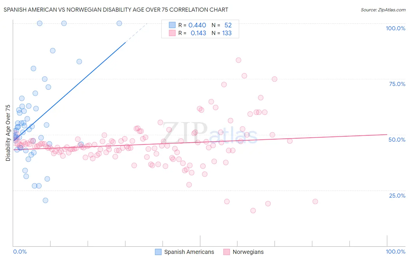 Spanish American vs Norwegian Disability Age Over 75