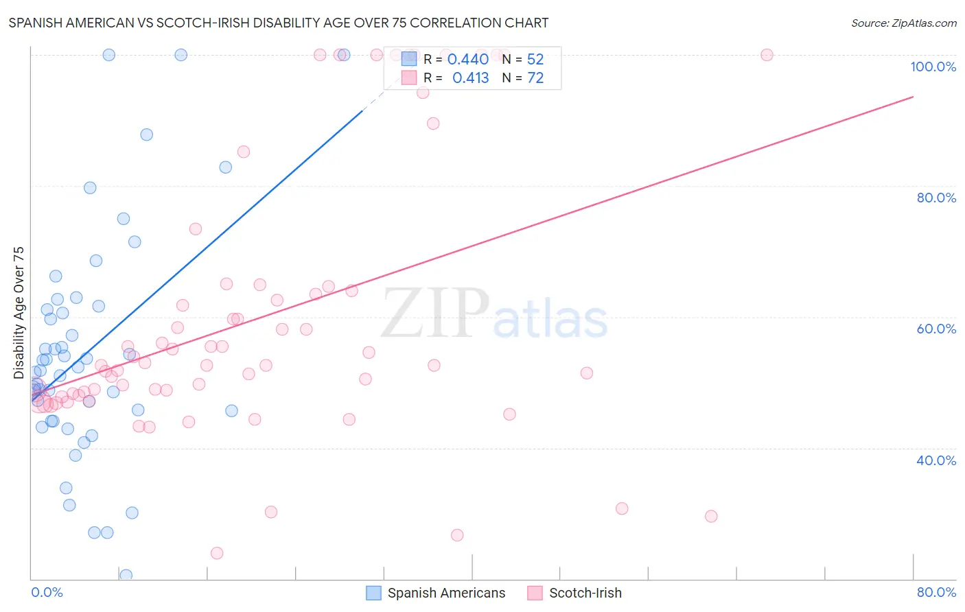 Spanish American vs Scotch-Irish Disability Age Over 75