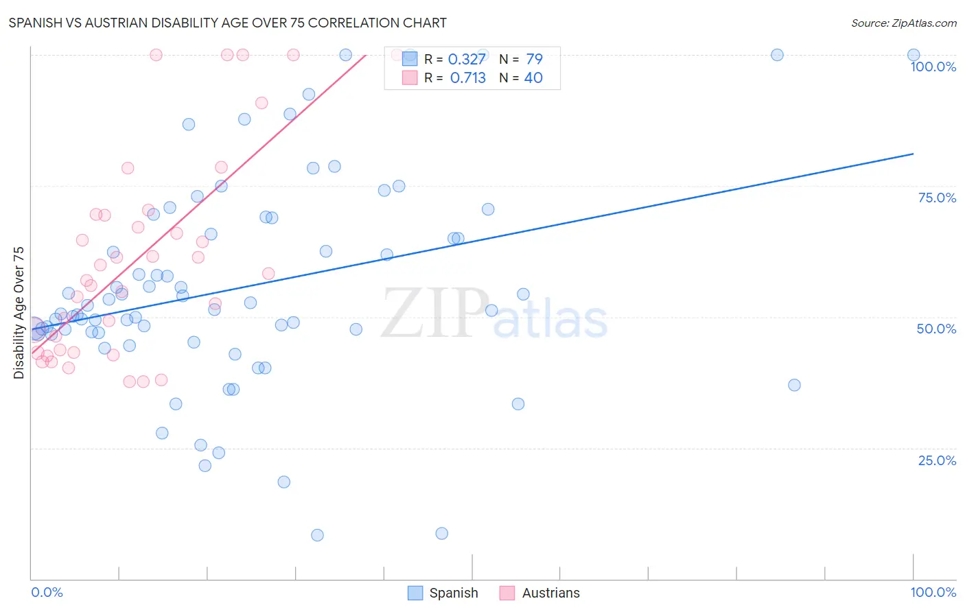 Spanish vs Austrian Disability Age Over 75