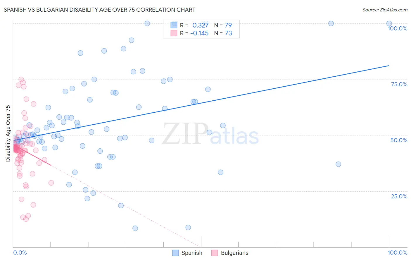 Spanish vs Bulgarian Disability Age Over 75