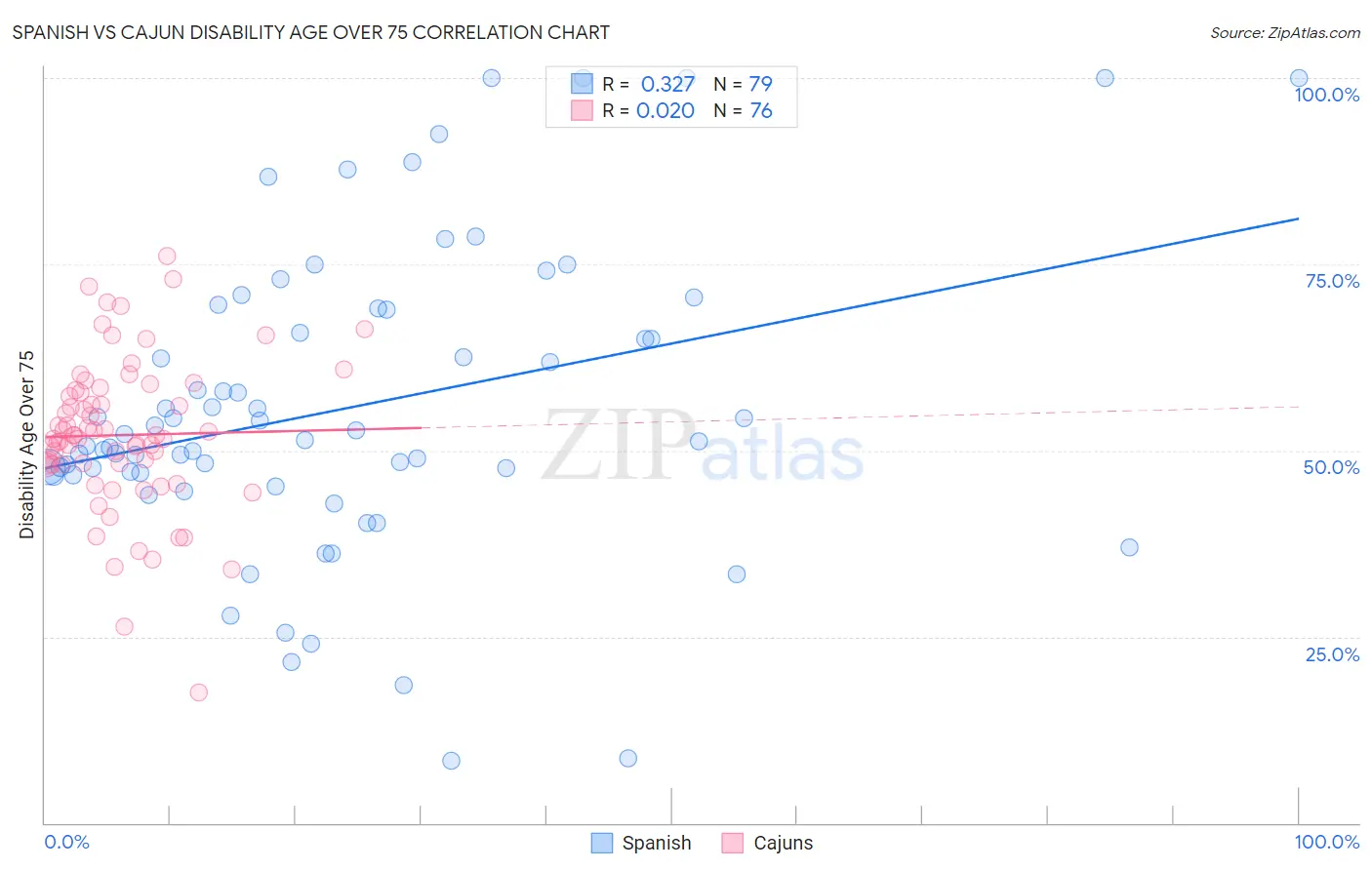 Spanish vs Cajun Disability Age Over 75