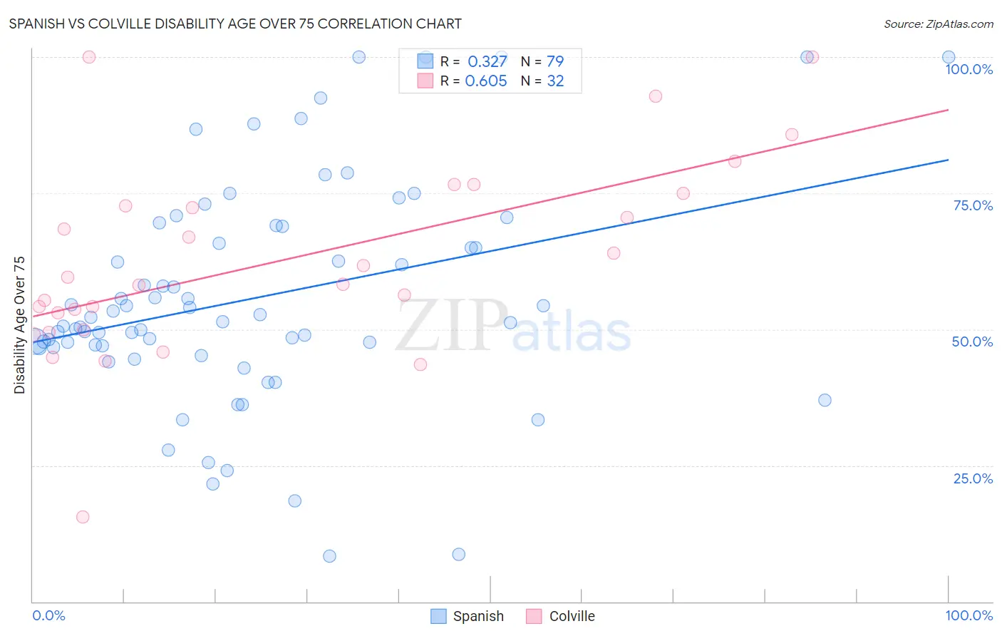 Spanish vs Colville Disability Age Over 75