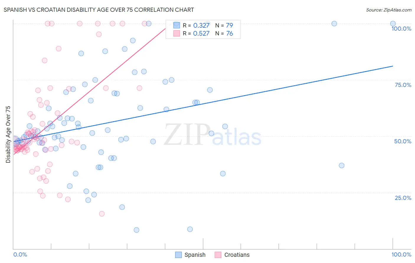 Spanish vs Croatian Disability Age Over 75