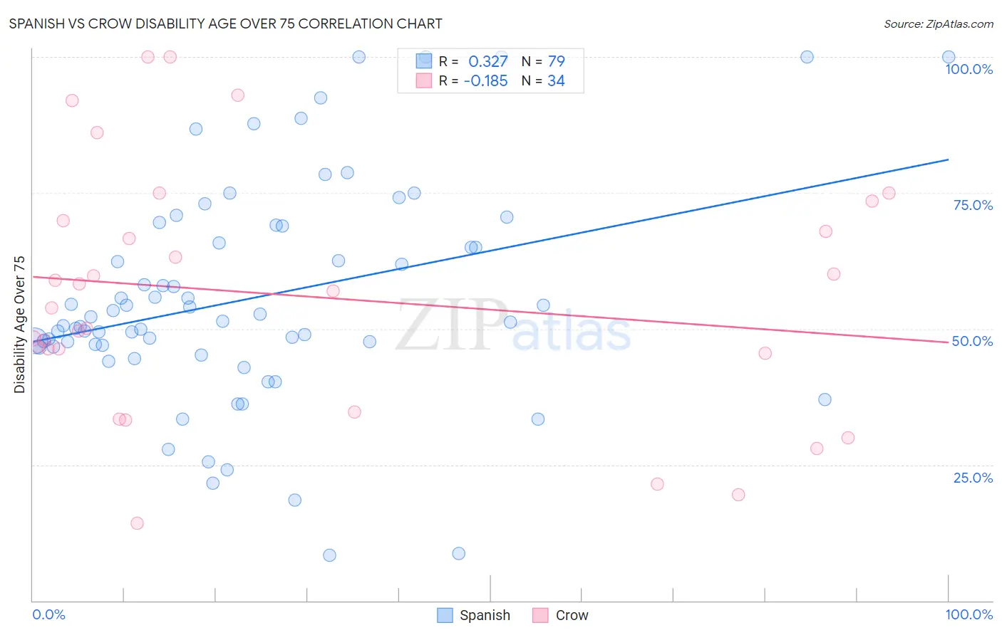 Spanish vs Crow Disability Age Over 75