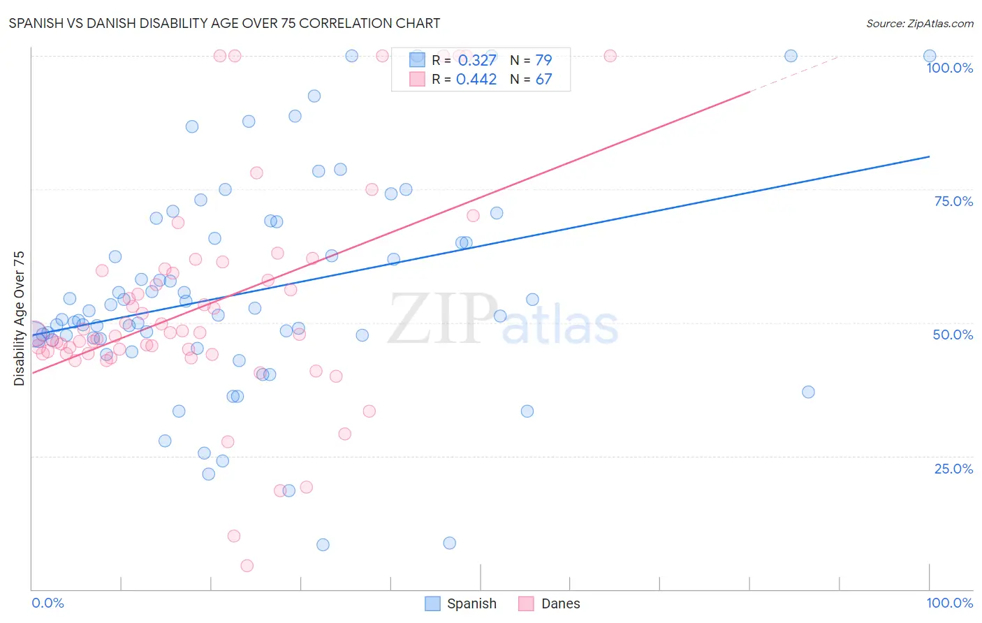 Spanish vs Danish Disability Age Over 75