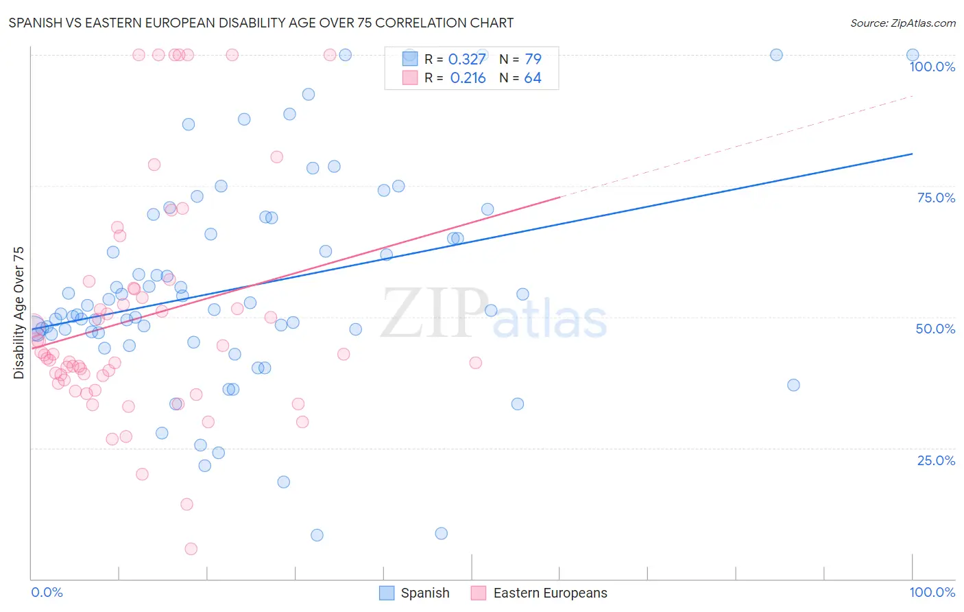 Spanish vs Eastern European Disability Age Over 75