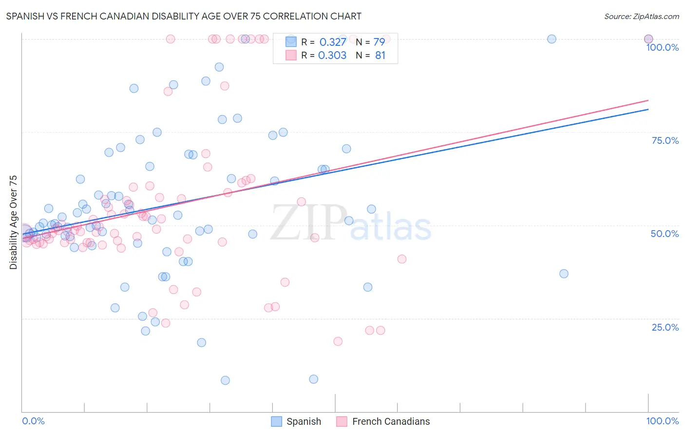 Spanish vs French Canadian Disability Age Over 75