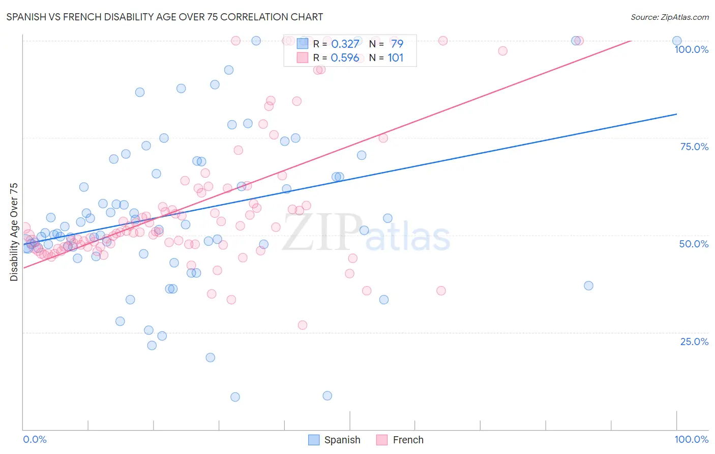 Spanish vs French Disability Age Over 75