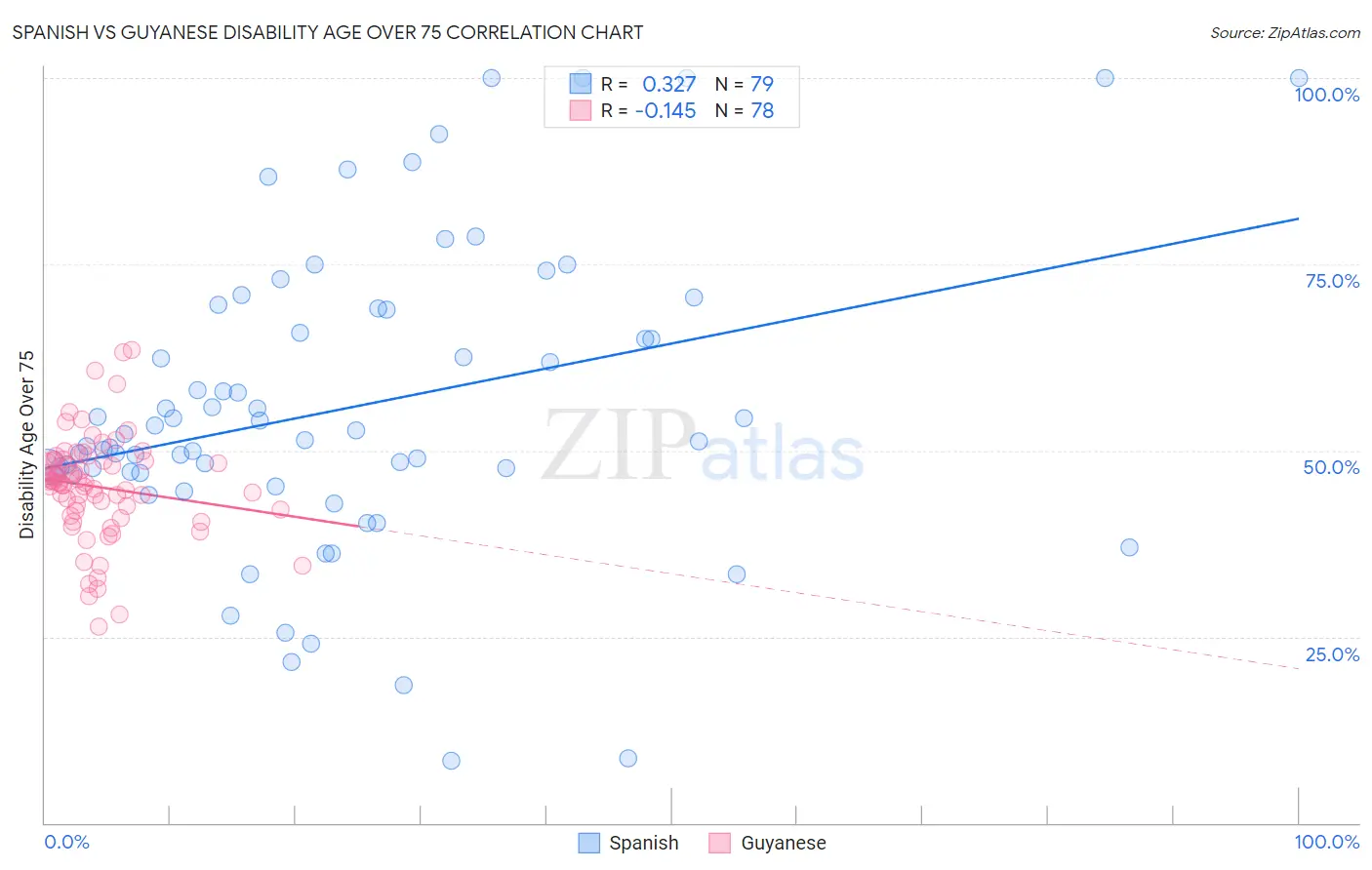 Spanish vs Guyanese Disability Age Over 75