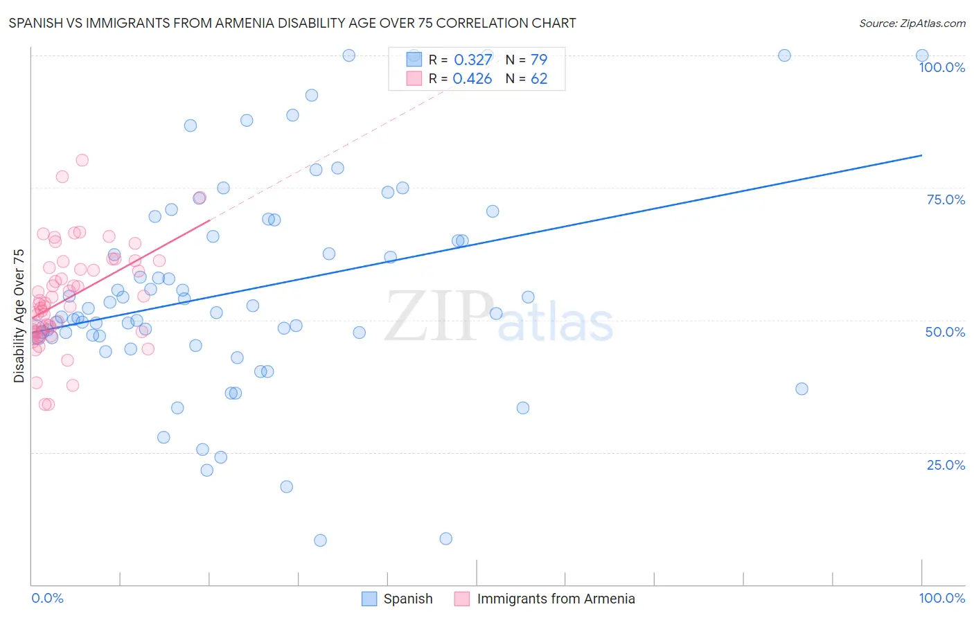 Spanish vs Immigrants from Armenia Disability Age Over 75