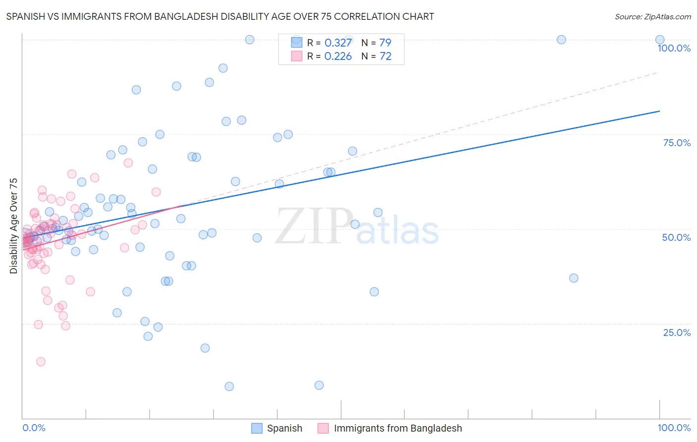 Spanish vs Immigrants from Bangladesh Disability Age Over 75