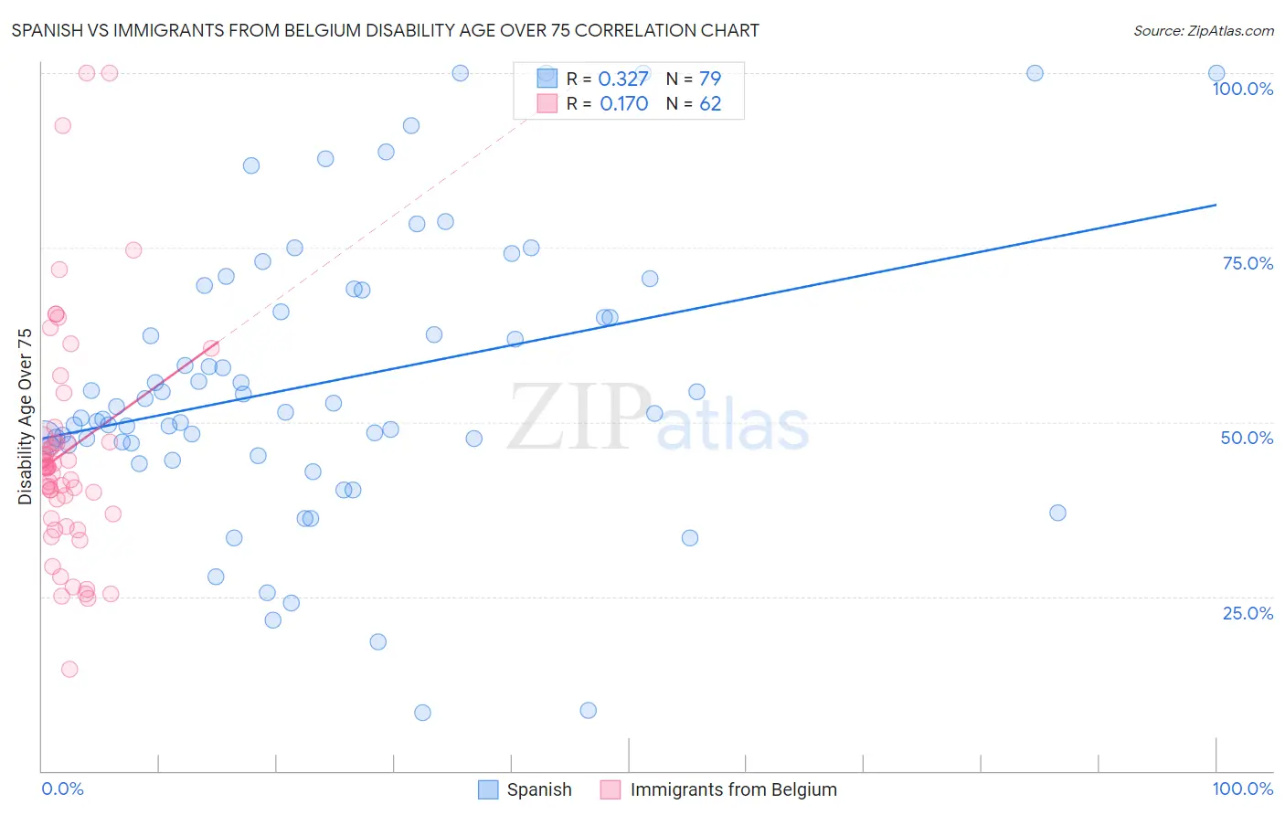 Spanish vs Immigrants from Belgium Disability Age Over 75