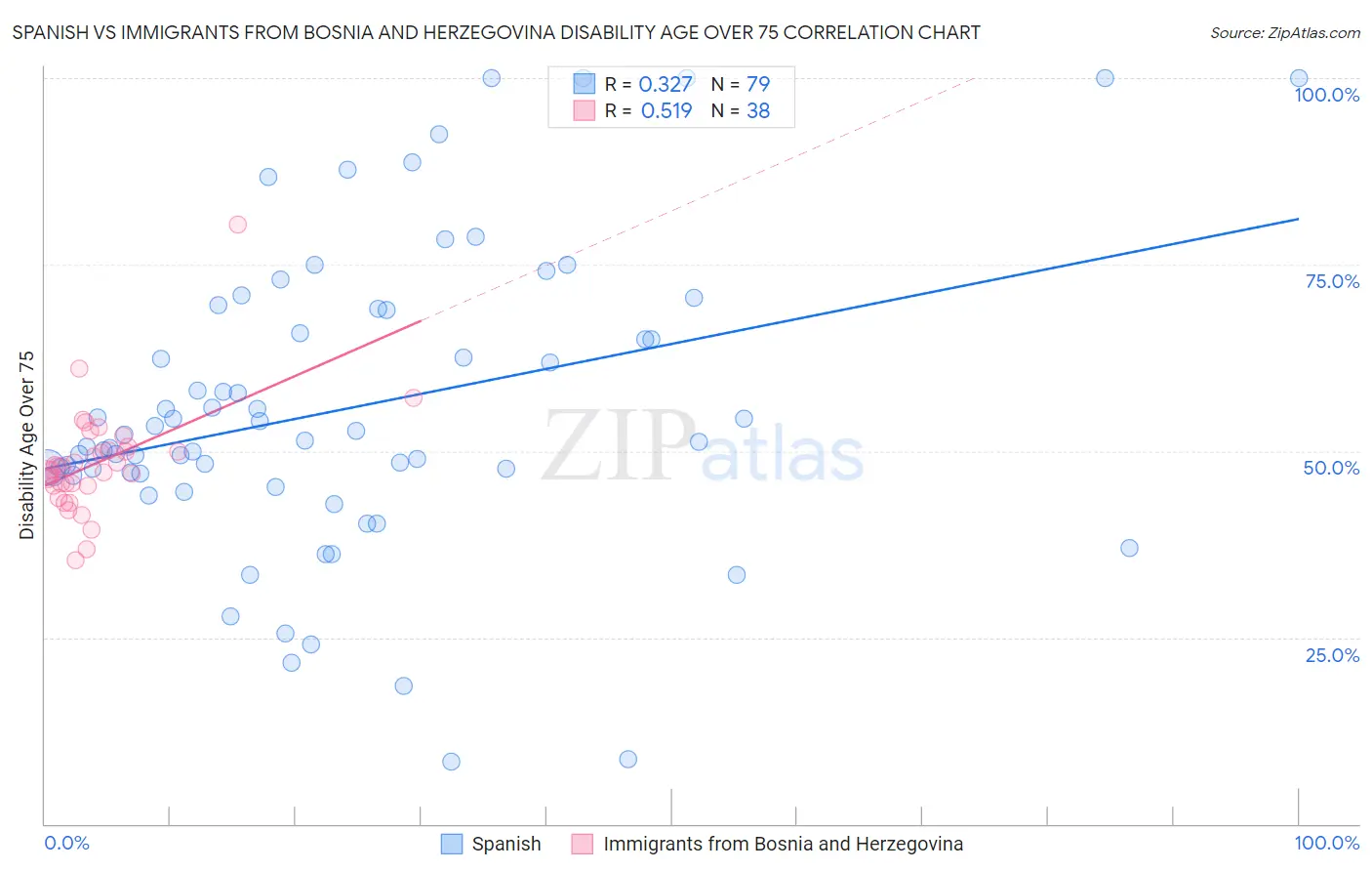 Spanish vs Immigrants from Bosnia and Herzegovina Disability Age Over 75