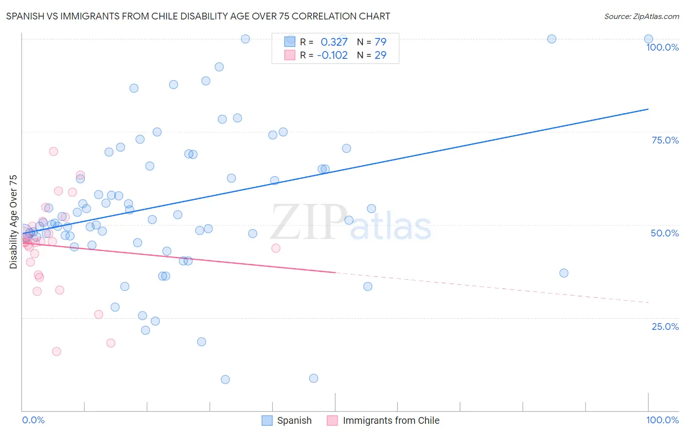 Spanish vs Immigrants from Chile Disability Age Over 75