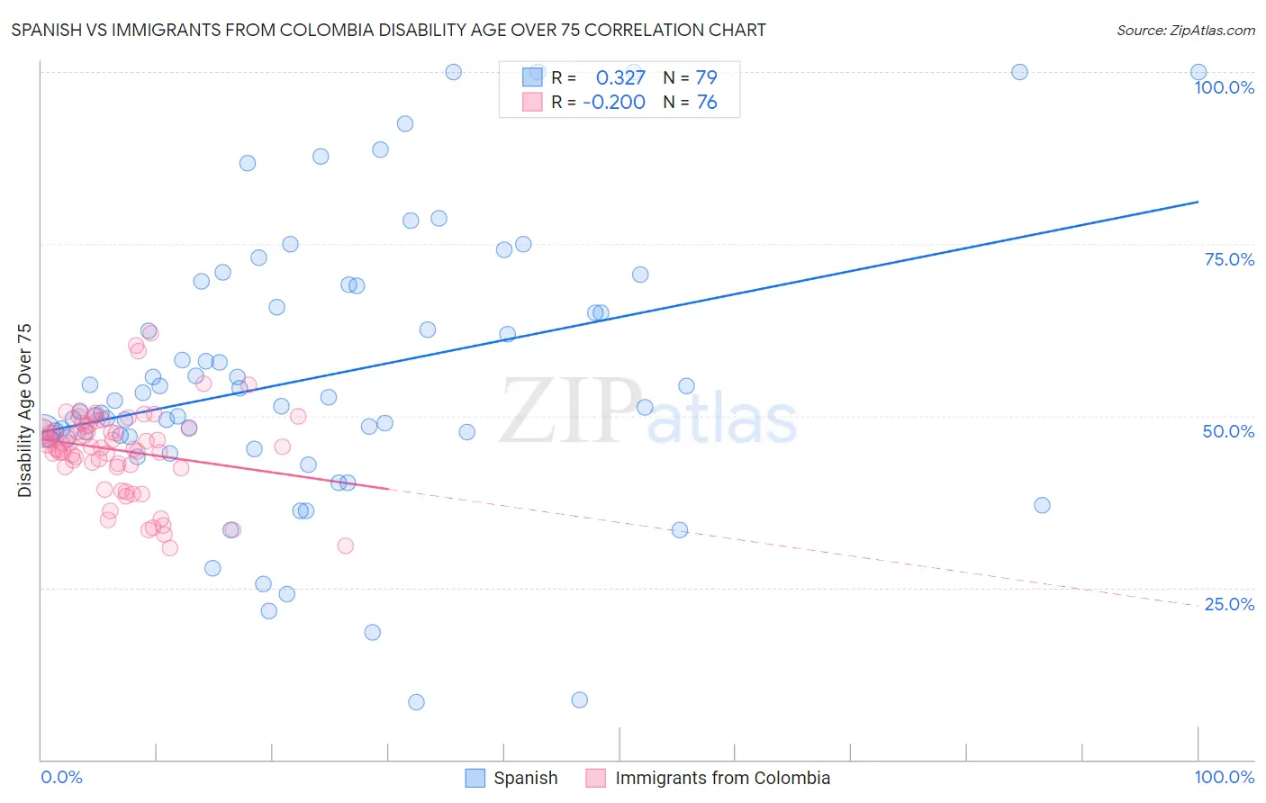 Spanish vs Immigrants from Colombia Disability Age Over 75