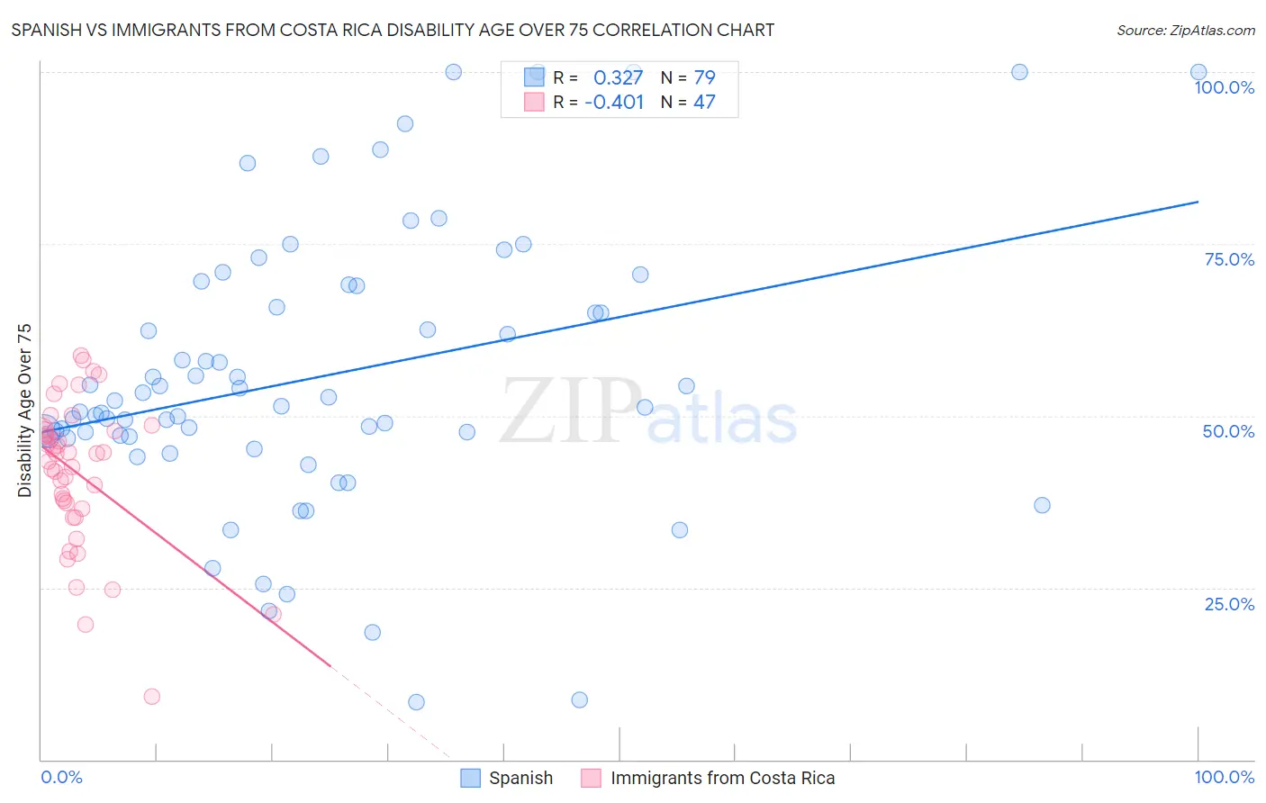 Spanish vs Immigrants from Costa Rica Disability Age Over 75