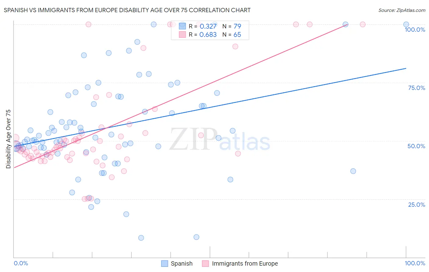 Spanish vs Immigrants from Europe Disability Age Over 75