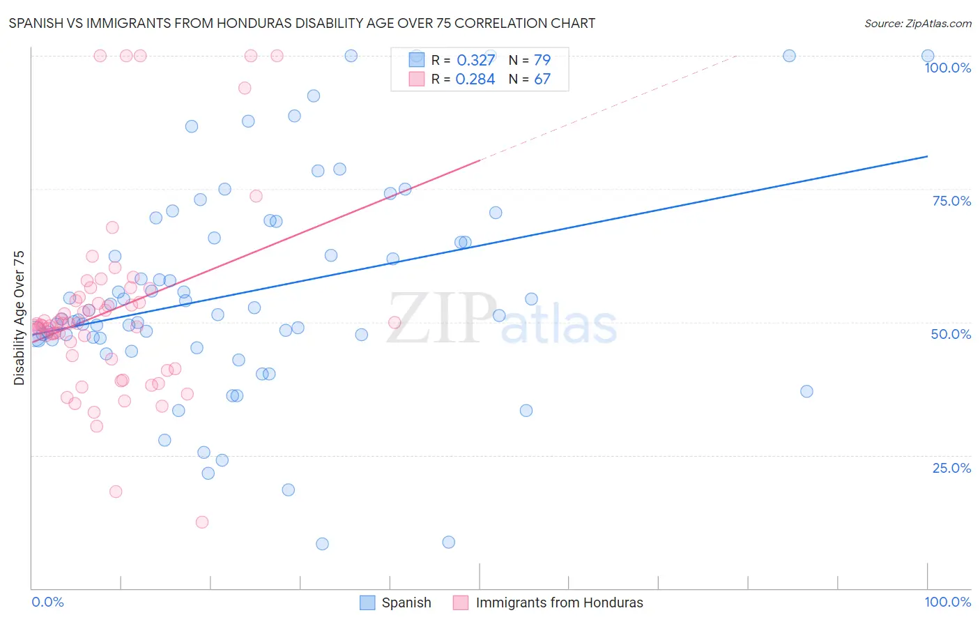 Spanish vs Immigrants from Honduras Disability Age Over 75