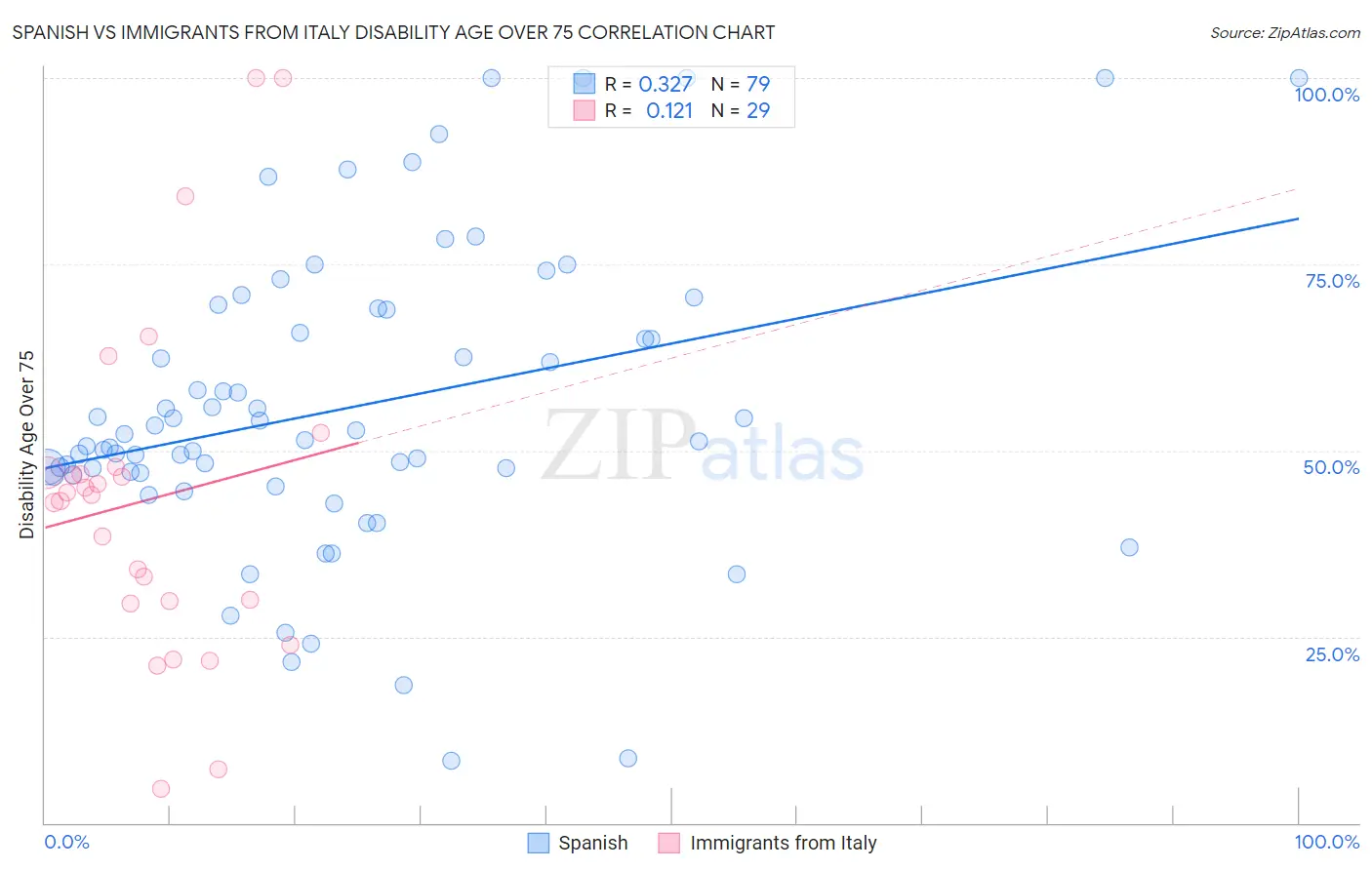 Spanish vs Immigrants from Italy Disability Age Over 75