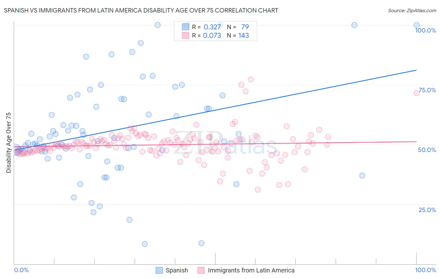 Spanish vs Immigrants from Latin America Disability Age Over 75