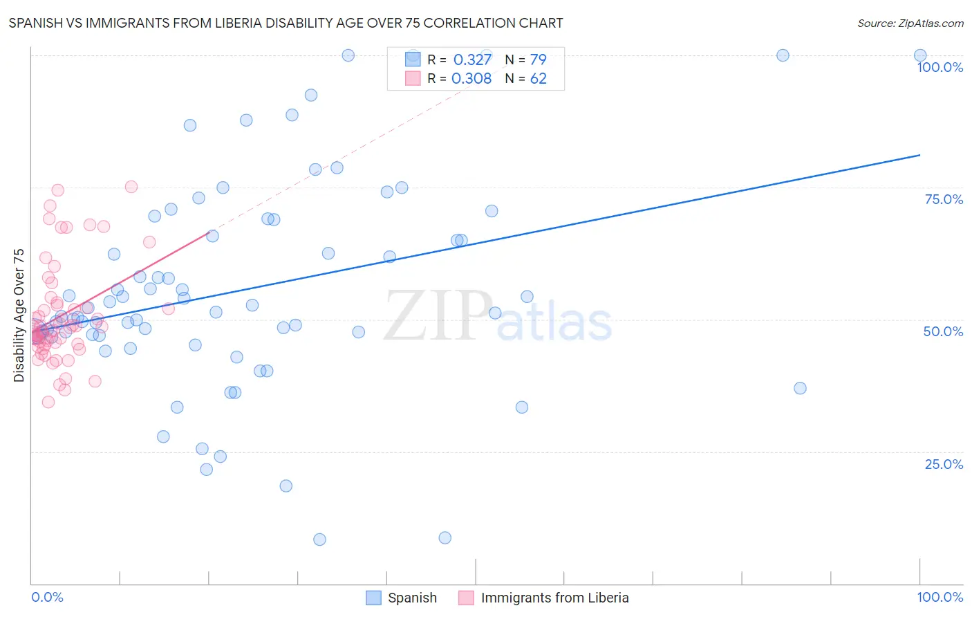 Spanish vs Immigrants from Liberia Disability Age Over 75