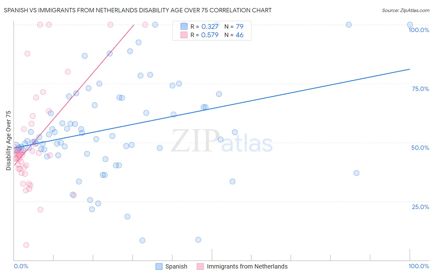 Spanish vs Immigrants from Netherlands Disability Age Over 75