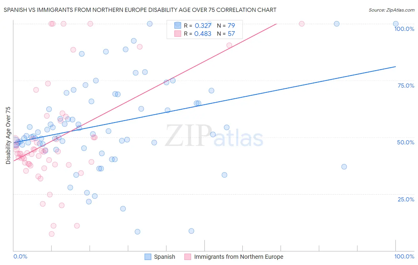 Spanish vs Immigrants from Northern Europe Disability Age Over 75