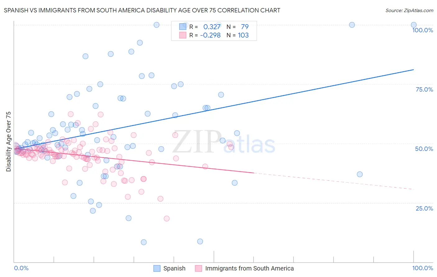 Spanish vs Immigrants from South America Disability Age Over 75