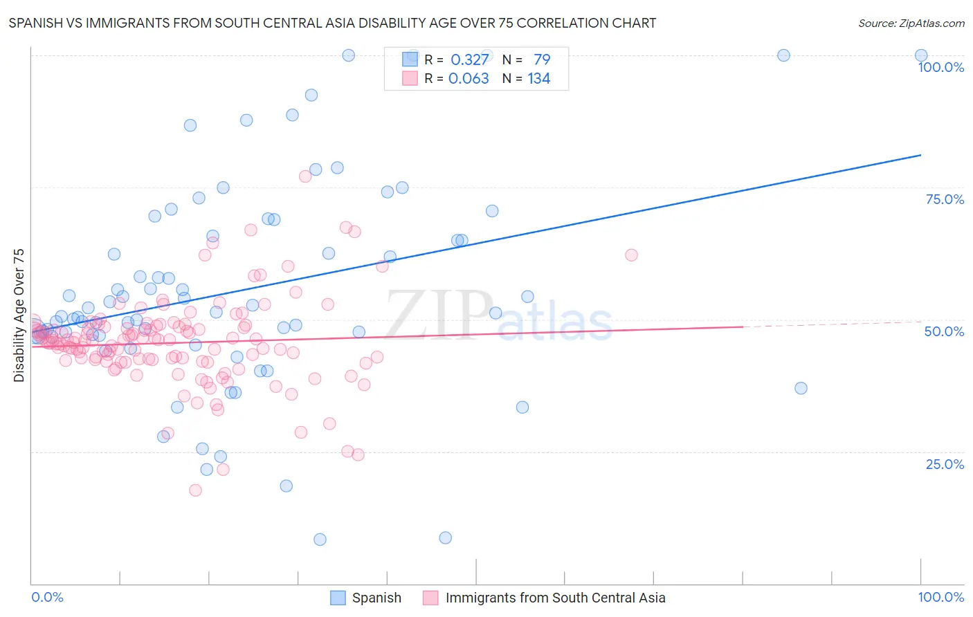 Spanish vs Immigrants from South Central Asia Disability Age Over 75