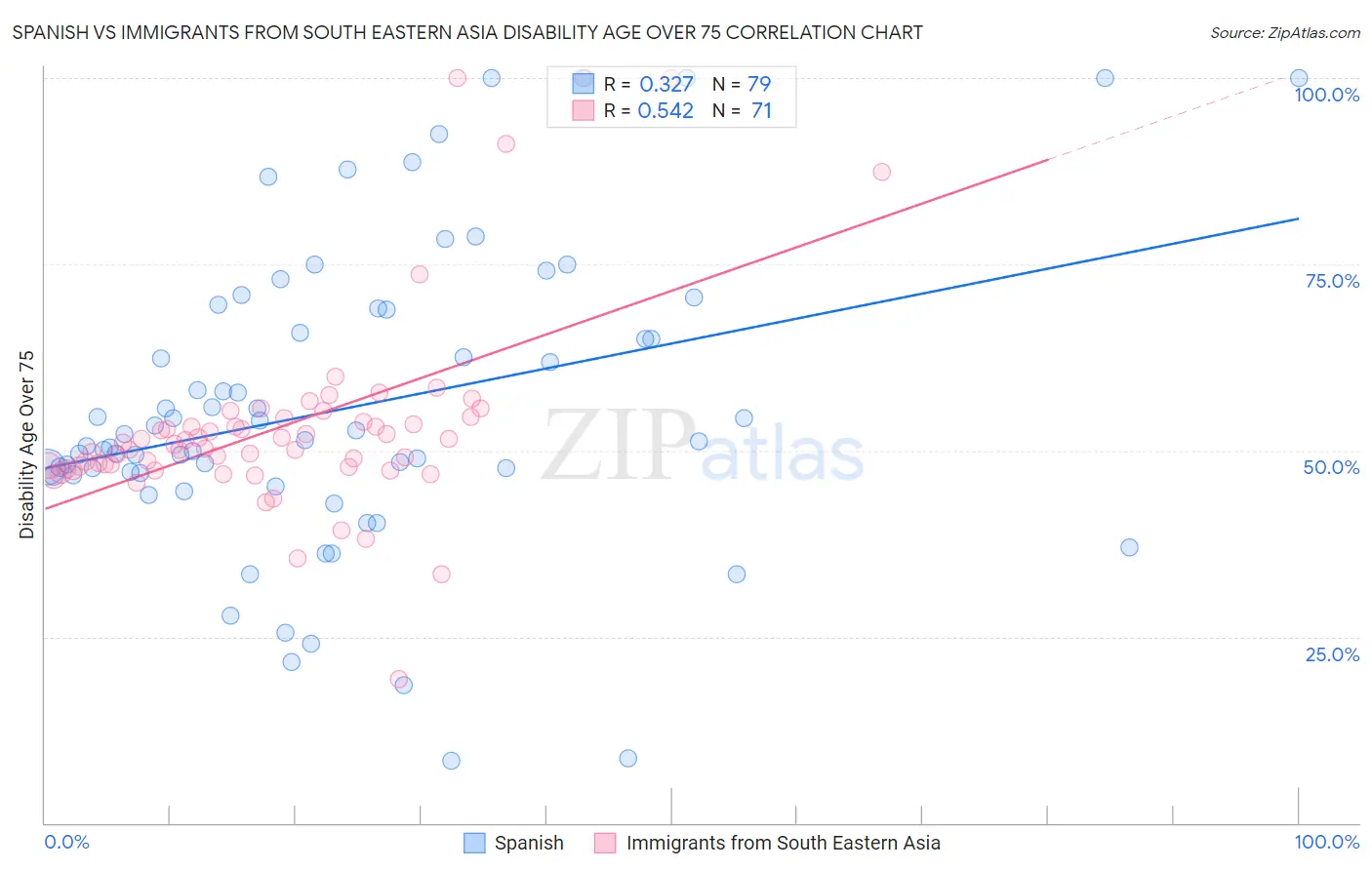Spanish vs Immigrants from South Eastern Asia Disability Age Over 75