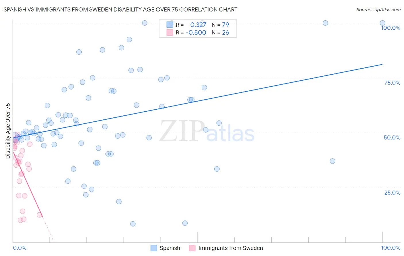 Spanish vs Immigrants from Sweden Disability Age Over 75