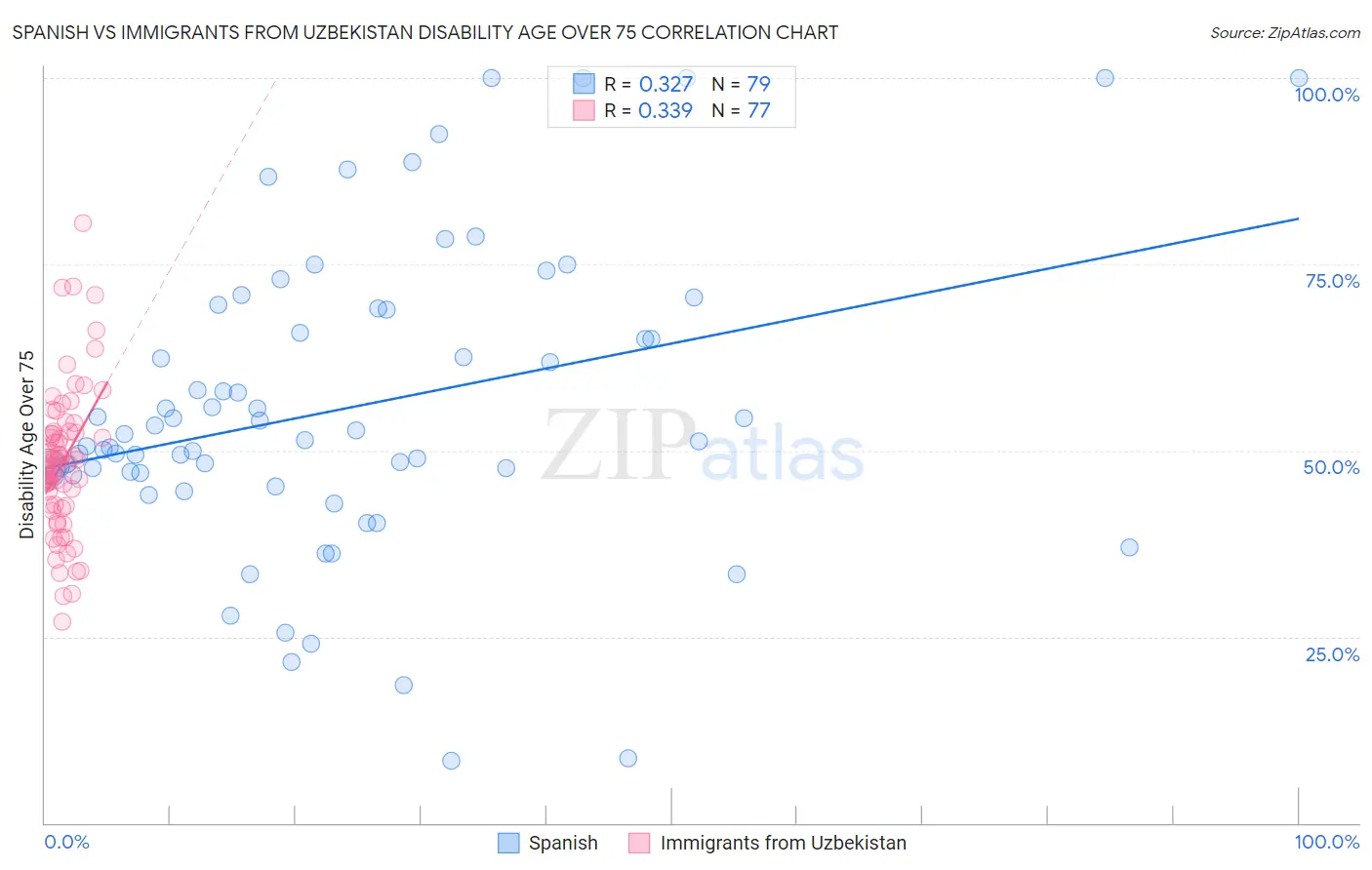 Spanish vs Immigrants from Uzbekistan Disability Age Over 75