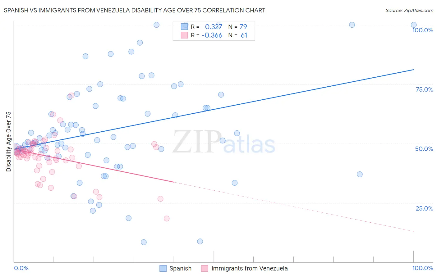 Spanish vs Immigrants from Venezuela Disability Age Over 75