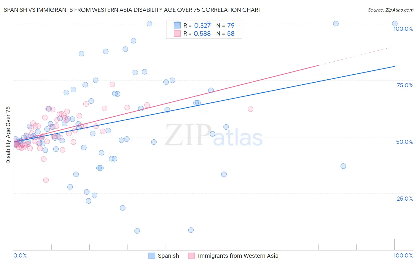 Spanish vs Immigrants from Western Asia Disability Age Over 75