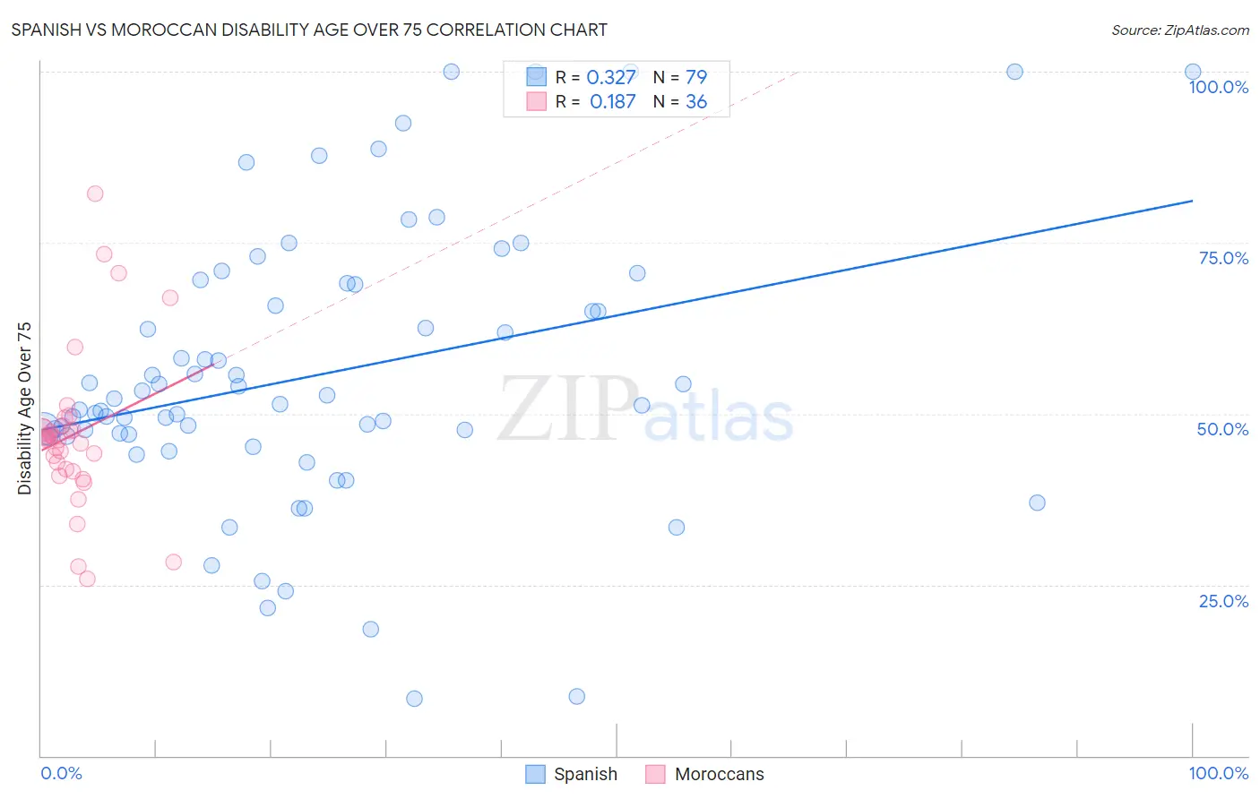 Spanish vs Moroccan Disability Age Over 75