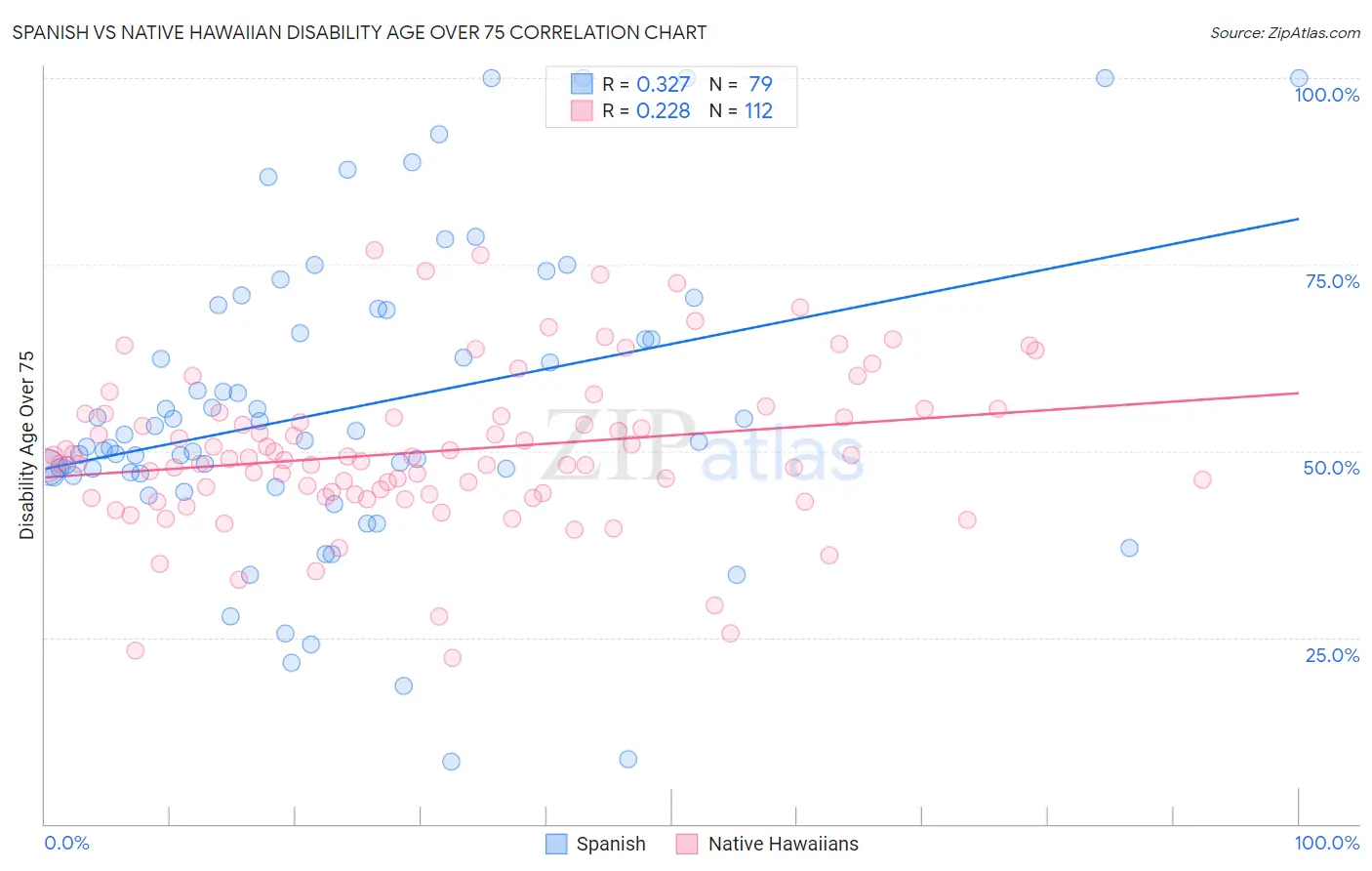 Spanish vs Native Hawaiian Disability Age Over 75