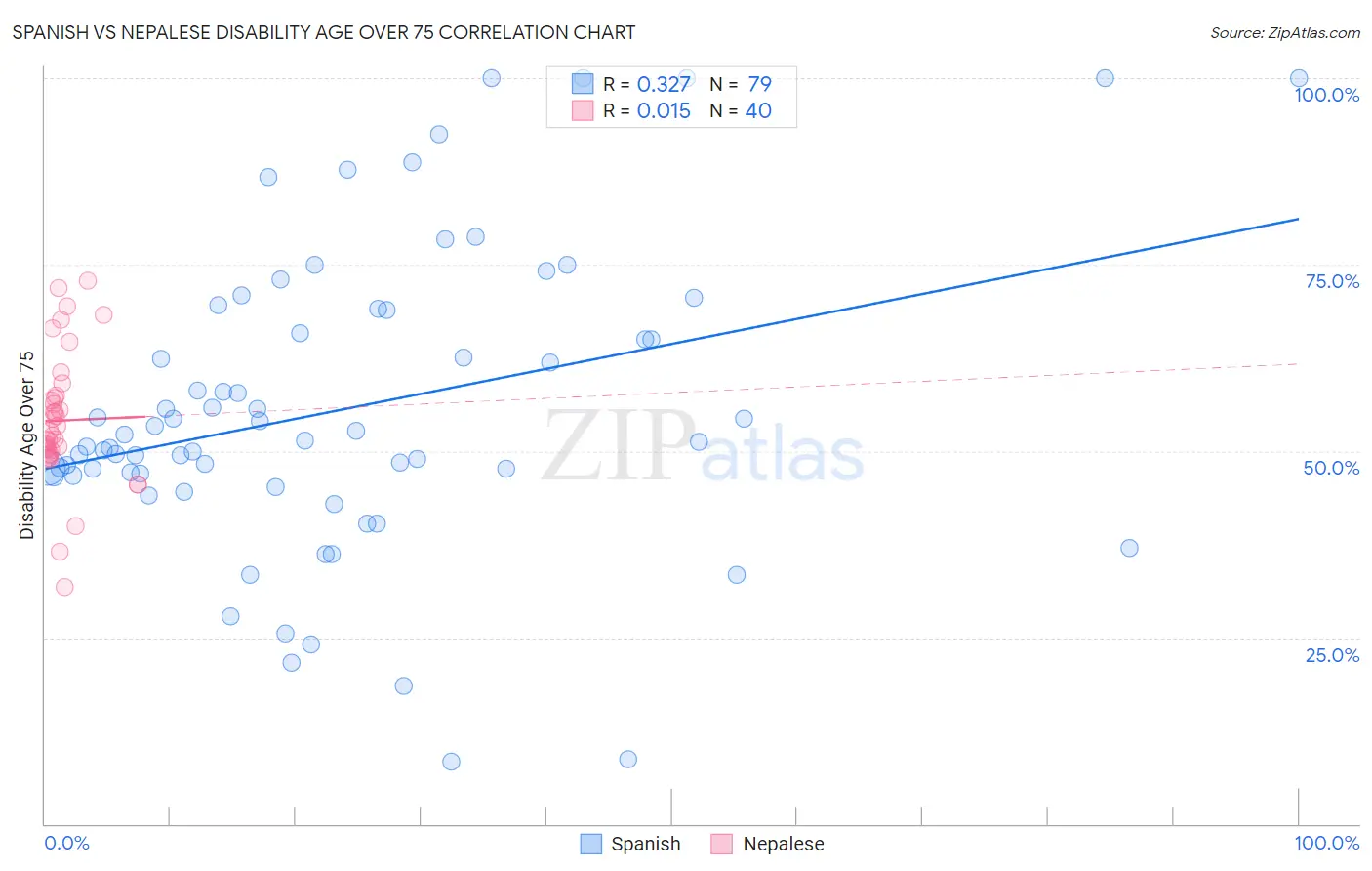 Spanish vs Nepalese Disability Age Over 75