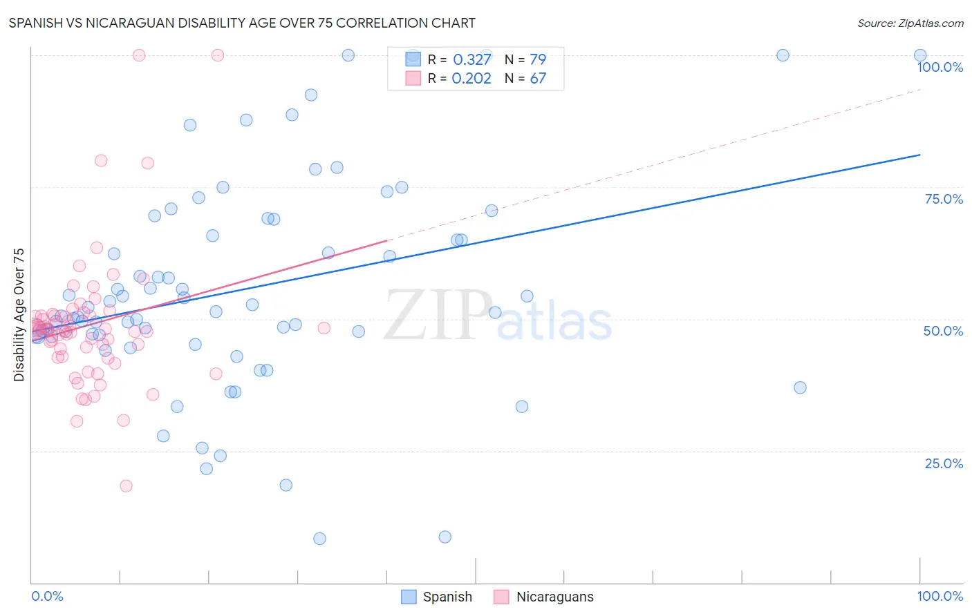 Spanish vs Nicaraguan Disability Age Over 75