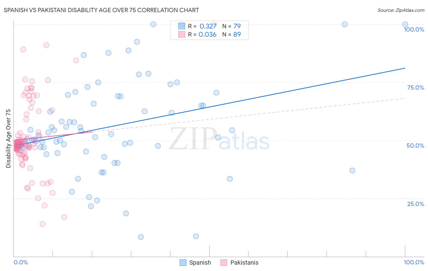 Spanish vs Pakistani Disability Age Over 75